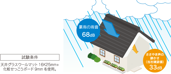 高い遮音性